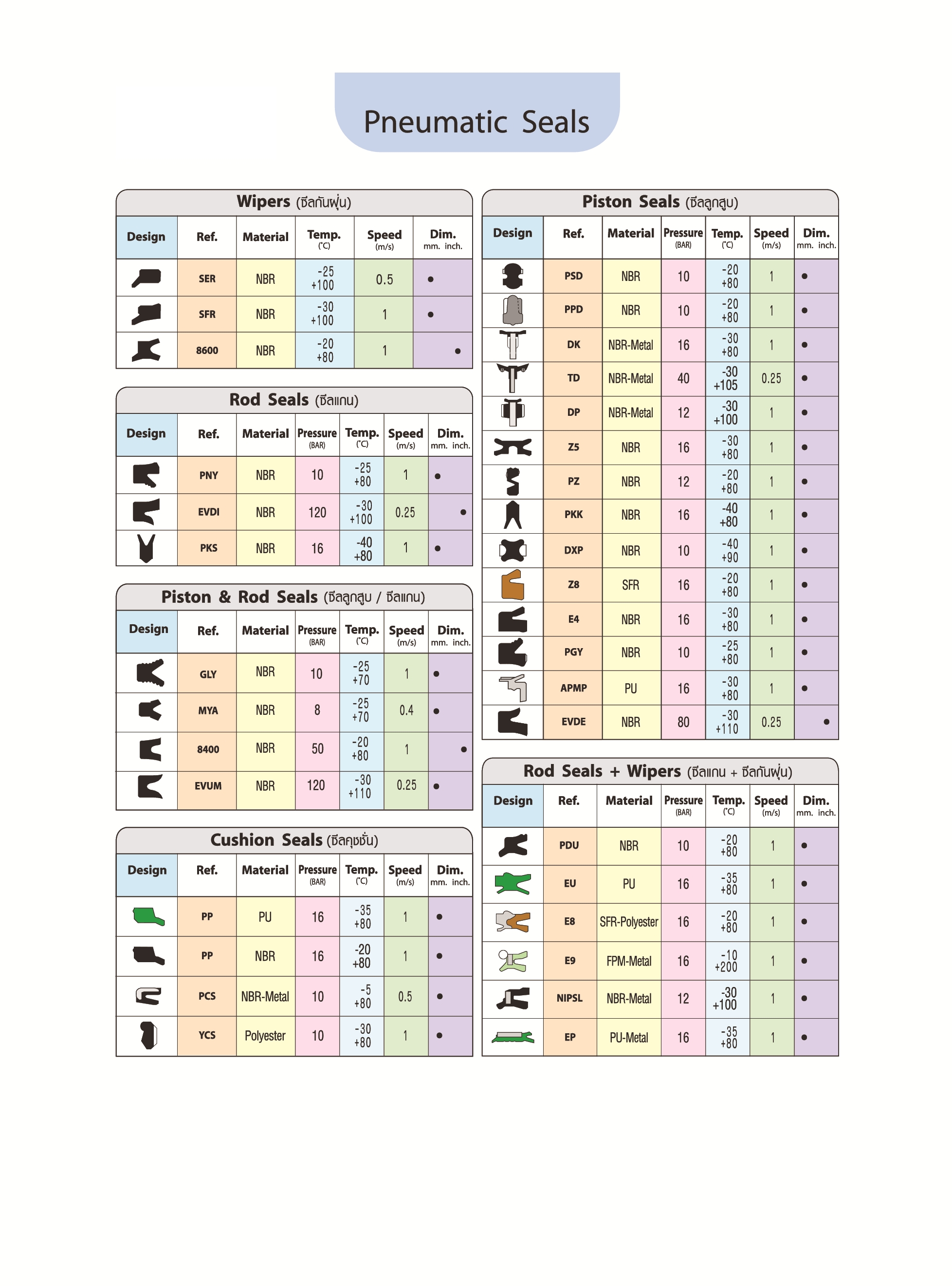 ตารางรูปแบบซีลนิวแมติค